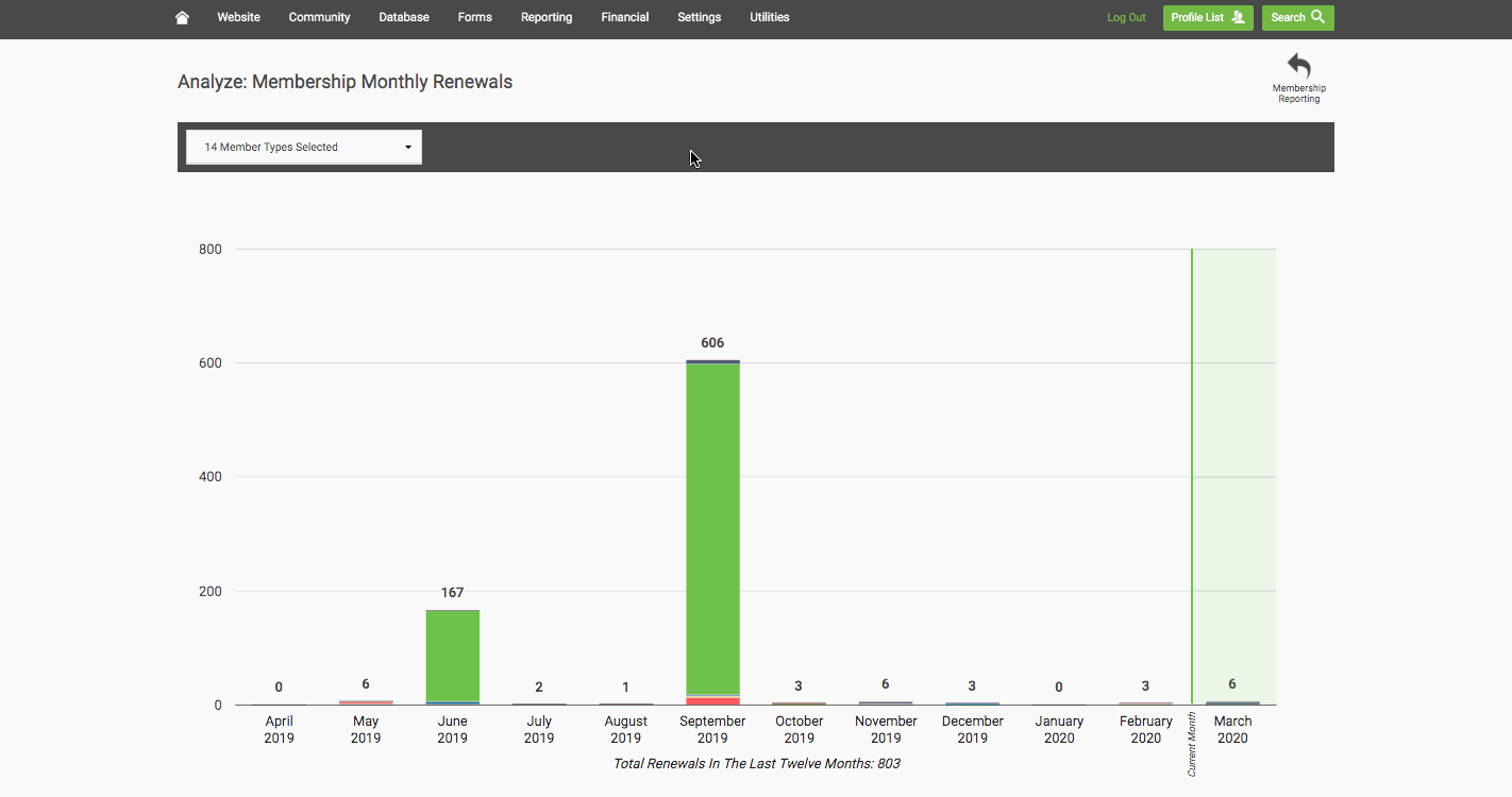 Filtering the renewals graph by member type and drilling into a segment to view the profiles
