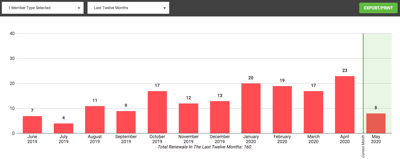 The Membership Renewals graph showing renewals across the last 12 months