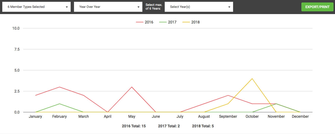 The renewals report in year-over-year view comparing multiple years