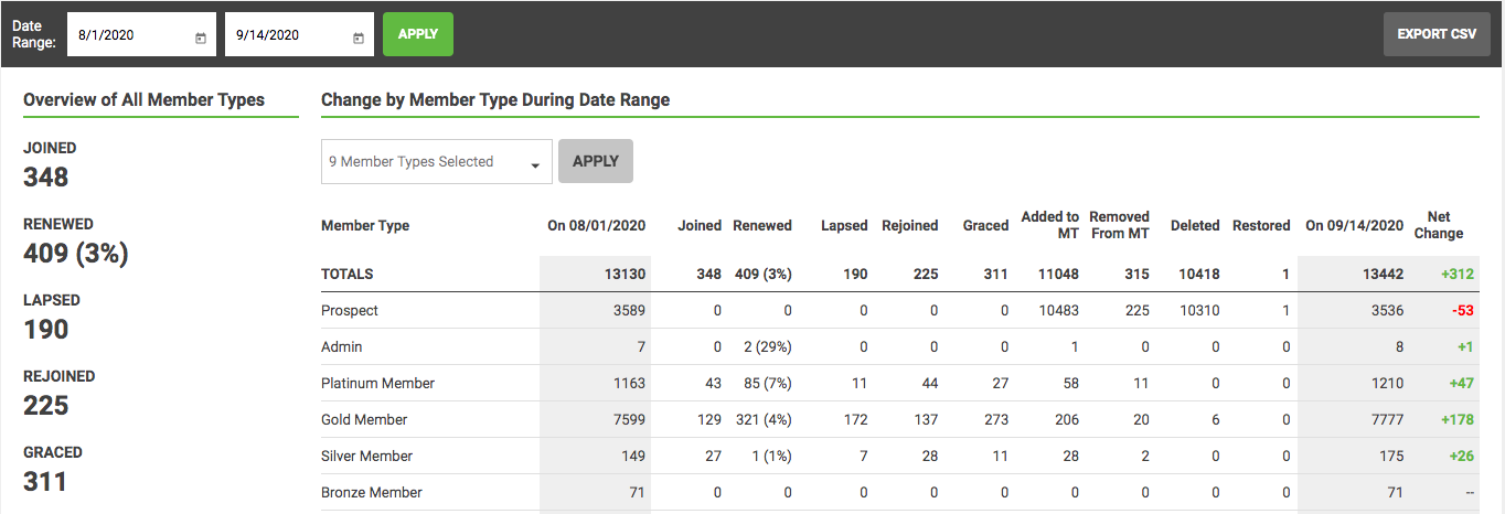The Benchmark KPI report table with start, end, and per-metric totals by member type