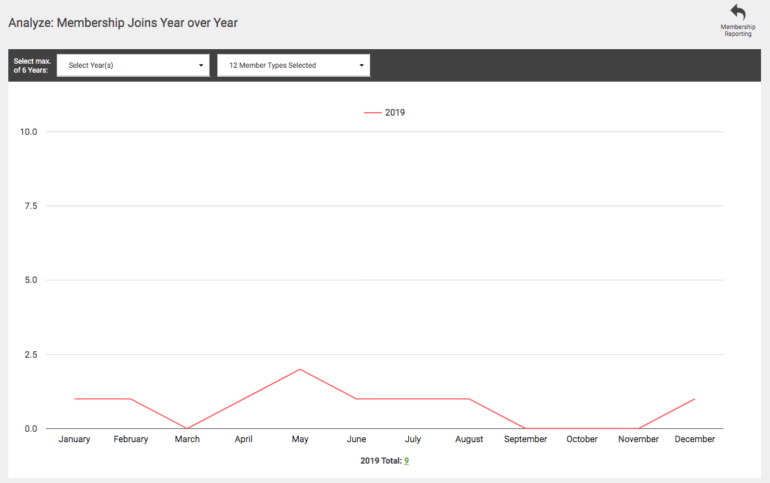 The Joins Year over Year graph showing monthly joins across a year