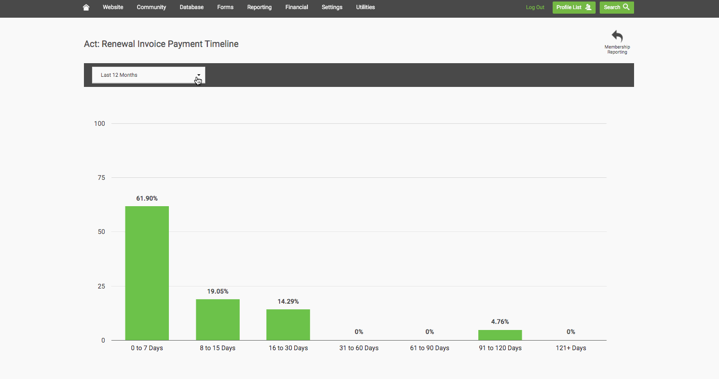 Toggling the renewal insights graph between the last 12 months and all time