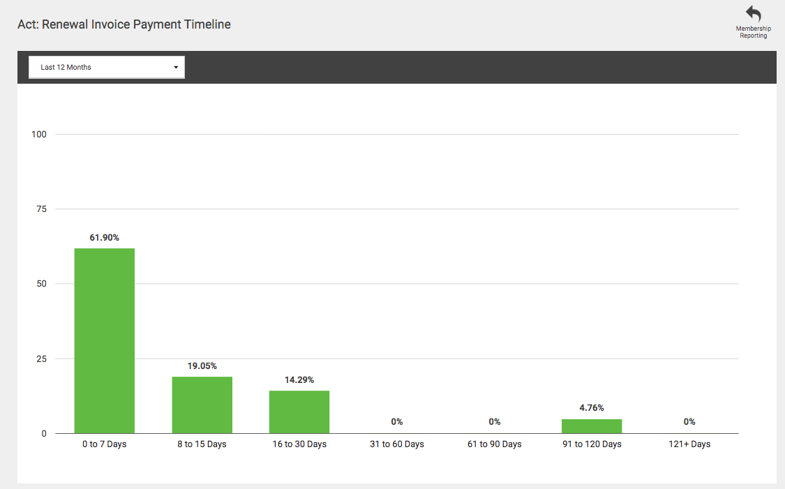 The Renewal Invoice Payment Insights graph showing renewal percentages by time since invoice