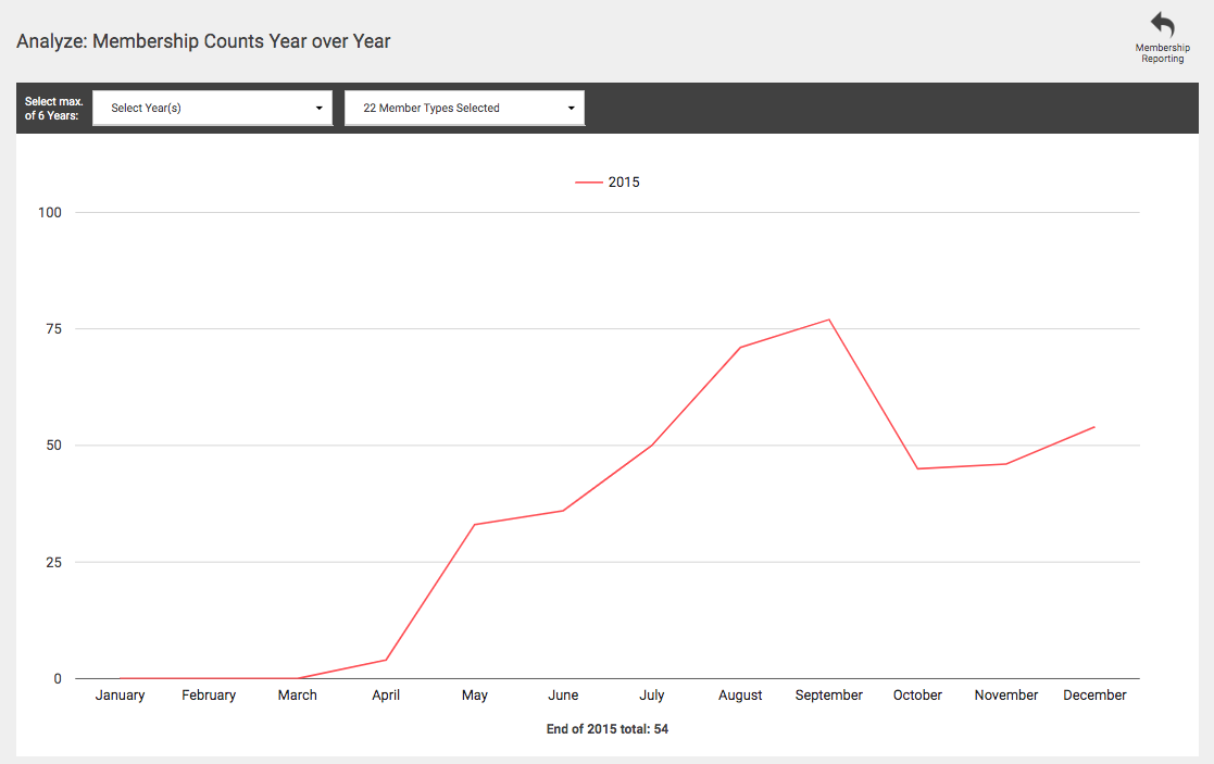 The Membership Counts Year over Year graph showing monthly member counts across a year
