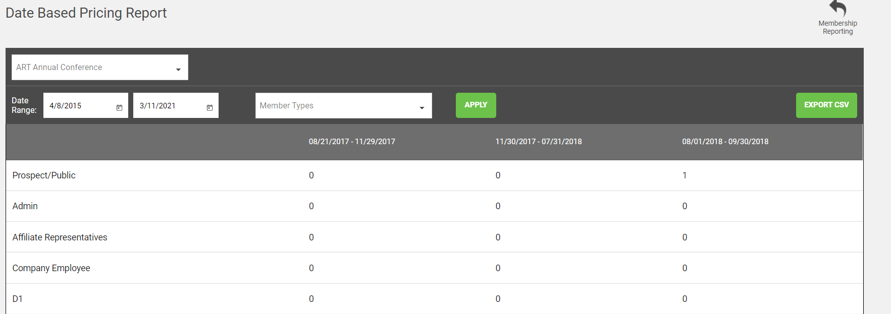 The Date-Based Pricing report showing form submissions during the pricing range by member type