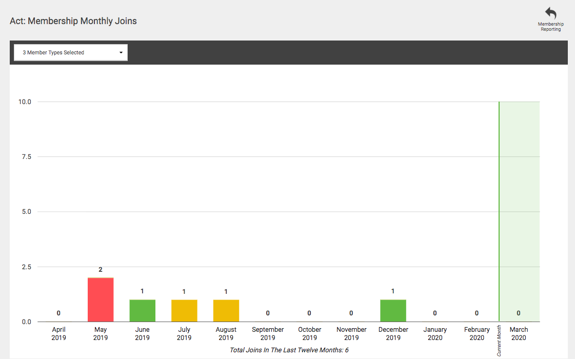 The Monthly Joins graph showing joins across the last 12 months